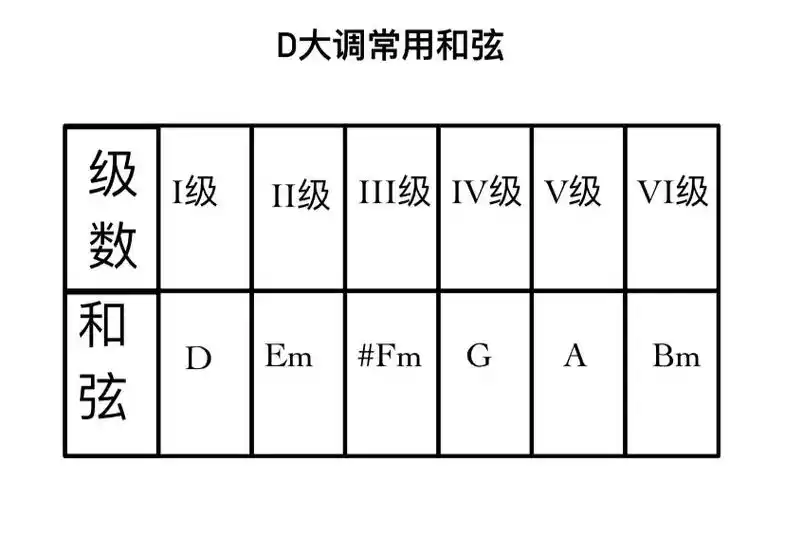 d大调常用和弦.入门通往进阶的必修课 快收藏起来学习吧#吉他 - 抖音