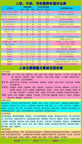 人奶牛奶羊奶营养价值对比表及钙铁锌晒缺乏症状表